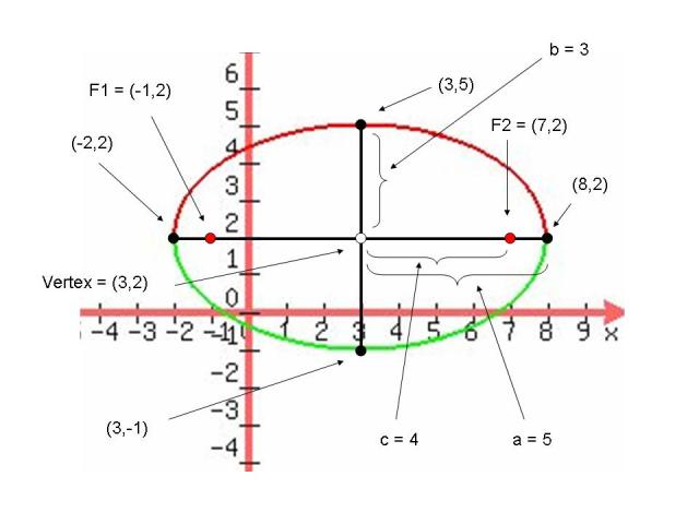 Lesson Equation Of An Ellipse Picture Not Found