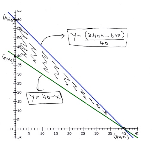 LINEAR PROGRAMMING WORD PROBLEMS AND SOLUTIONS - Ms. Osawaru