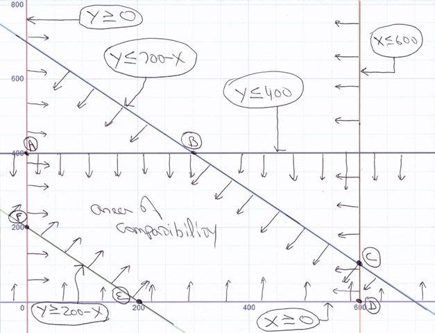 Lesson STEVE WILSON MATH 132 LINEAR PROGRAMMING PROBLEM NUMBER 3 SOLUTION