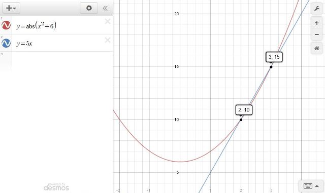 SOLUTION: Absolute value of (x^2 +6)= 5x