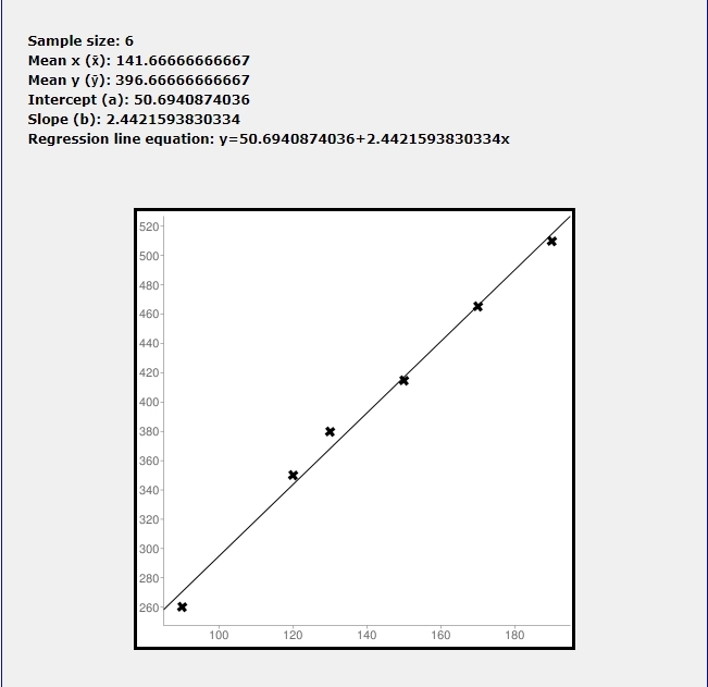 SOLUTION: Find the equation of the regression line for the given data ...